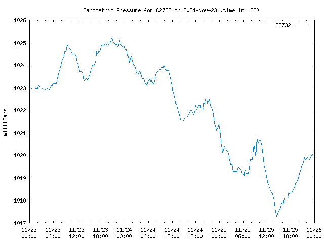 Latest daily graph