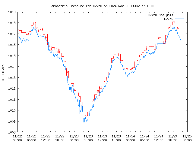 Latest daily graph