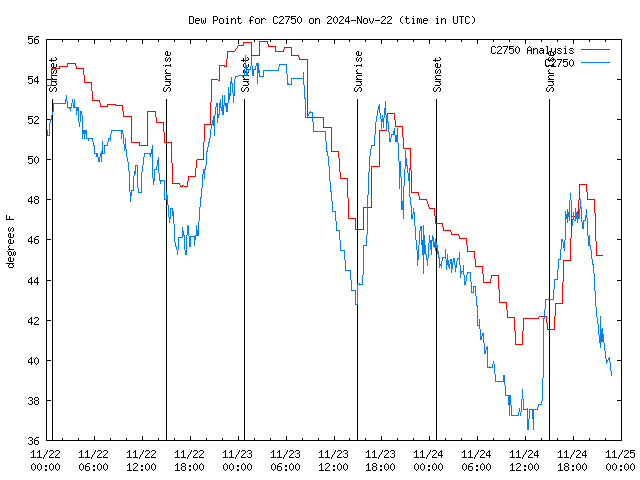 Latest daily graph