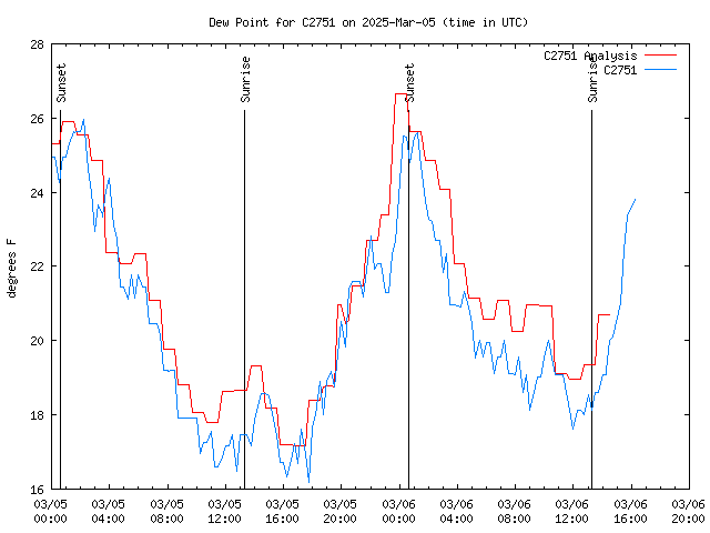 Latest daily graph