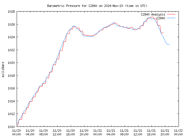 Latest daily graph