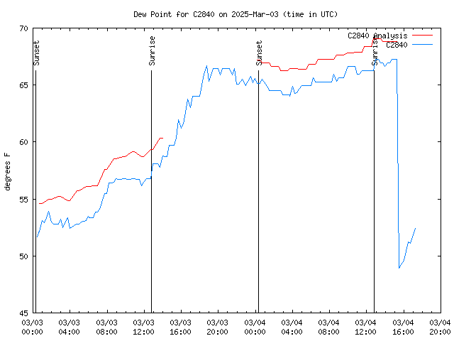 Latest daily graph