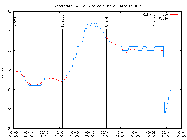 Latest daily graph