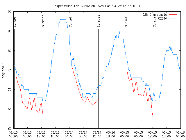 Latest daily graph