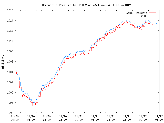 Latest daily graph