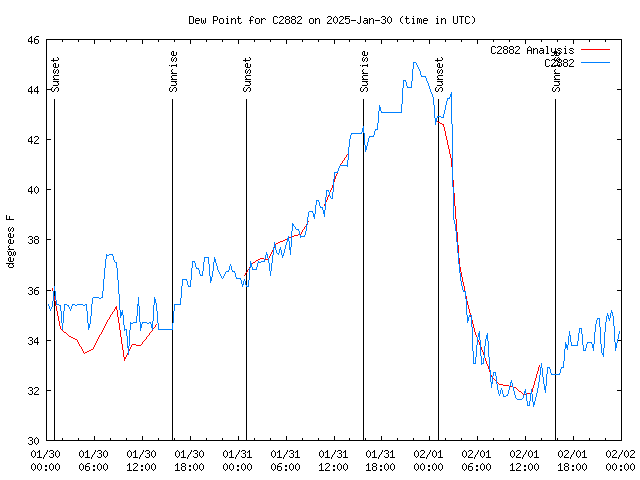 Latest daily graph