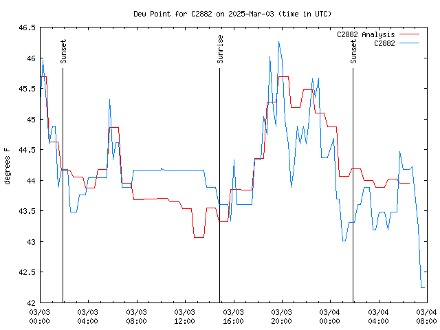 Latest daily graph