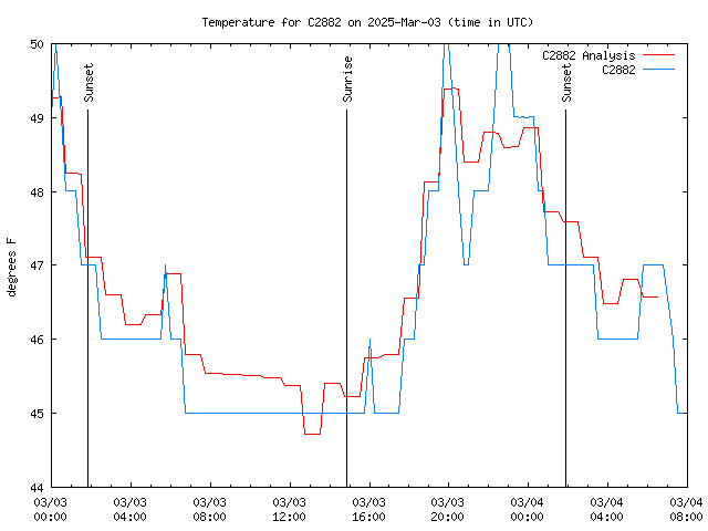 Latest daily graph