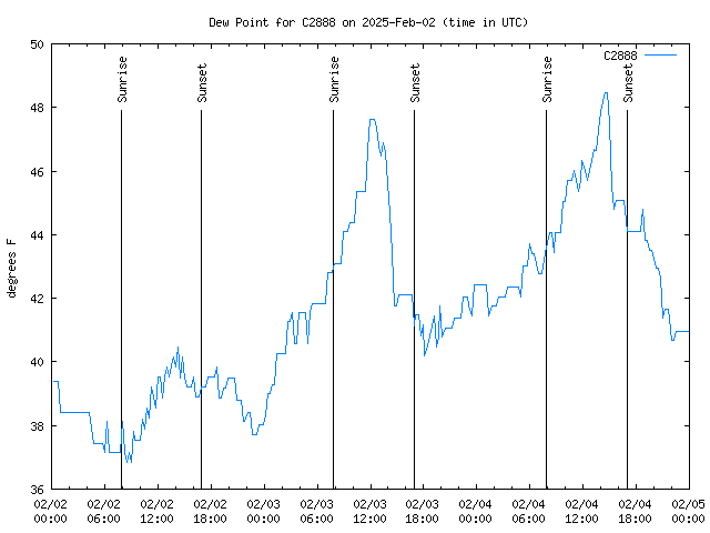 Latest daily graph