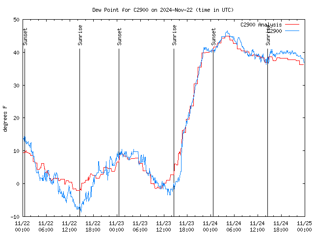 Latest daily graph