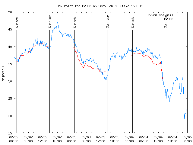 Latest daily graph