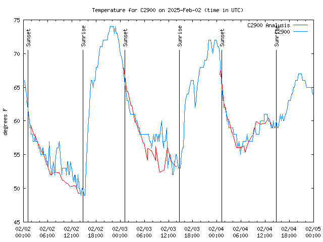 Latest daily graph