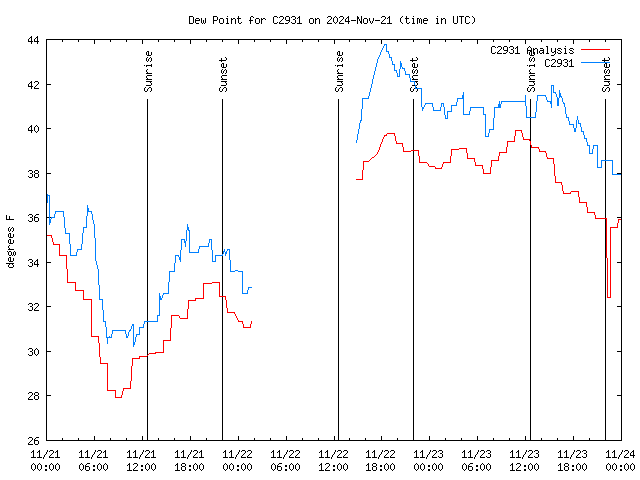 Latest daily graph