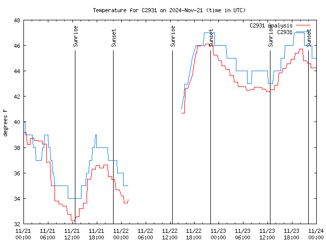 Latest daily graph