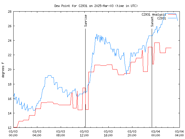 Latest daily graph