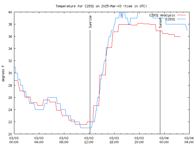 Latest daily graph