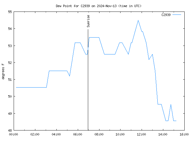 Latest daily graph