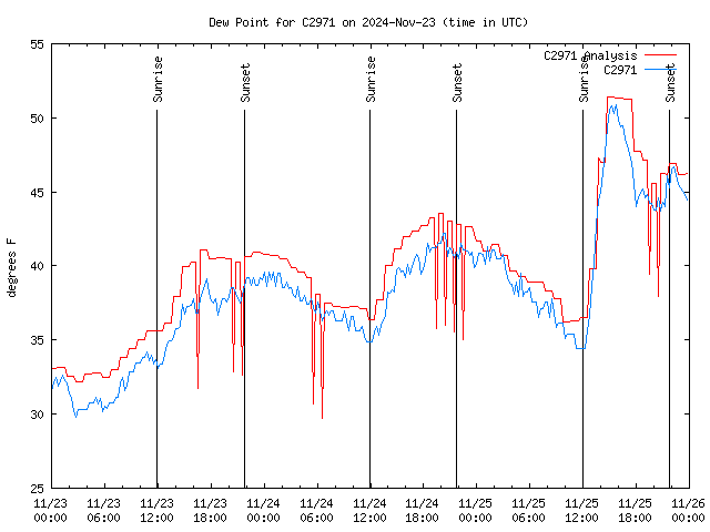 Latest daily graph