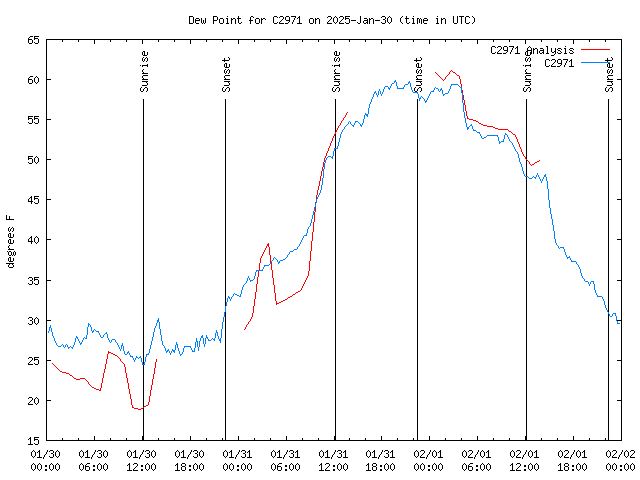 Latest daily graph