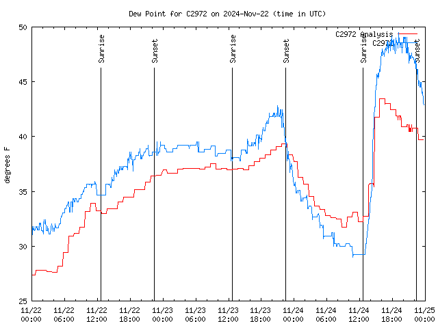 Latest daily graph