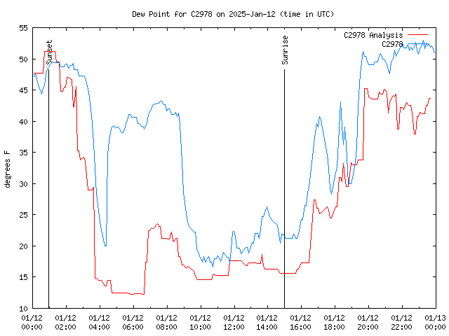 Comparison graph for 2025-01-12