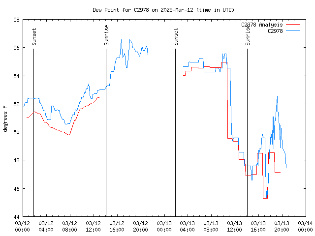 Latest daily graph