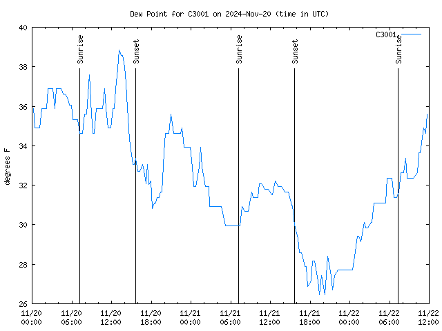 Latest daily graph