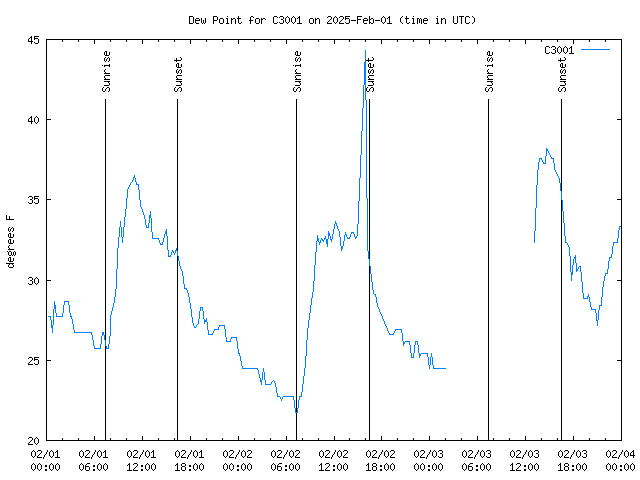 Latest daily graph