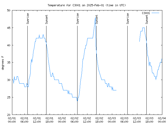 Latest daily graph