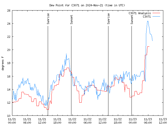 Latest daily graph