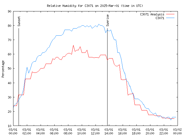 Comparison graph for 2025-03-01