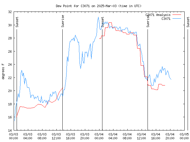 Latest daily graph