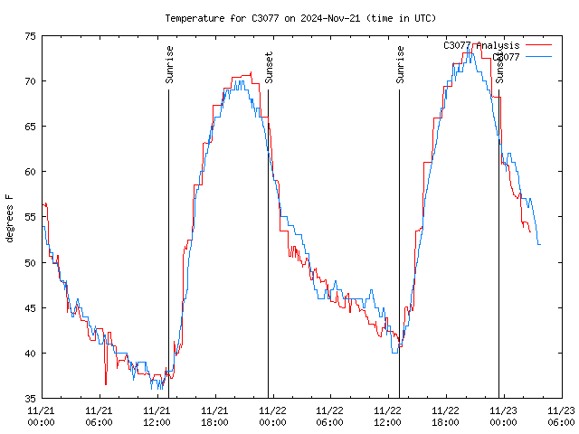 Latest daily graph