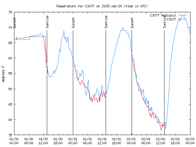 Latest daily graph