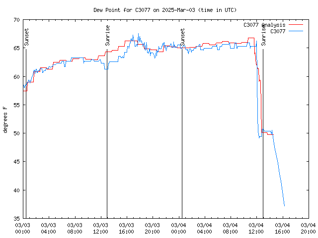 Latest daily graph