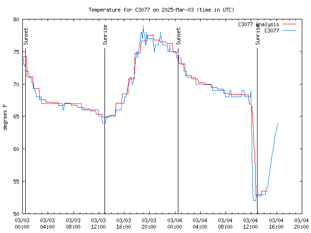 Latest daily graph