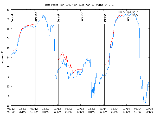 Latest daily graph