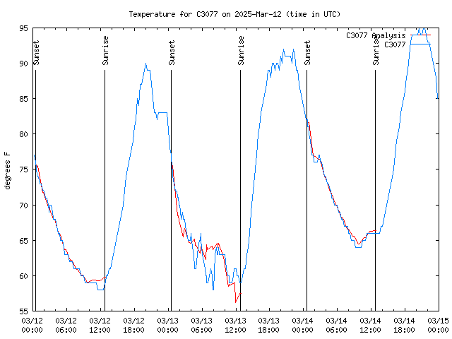 Latest daily graph