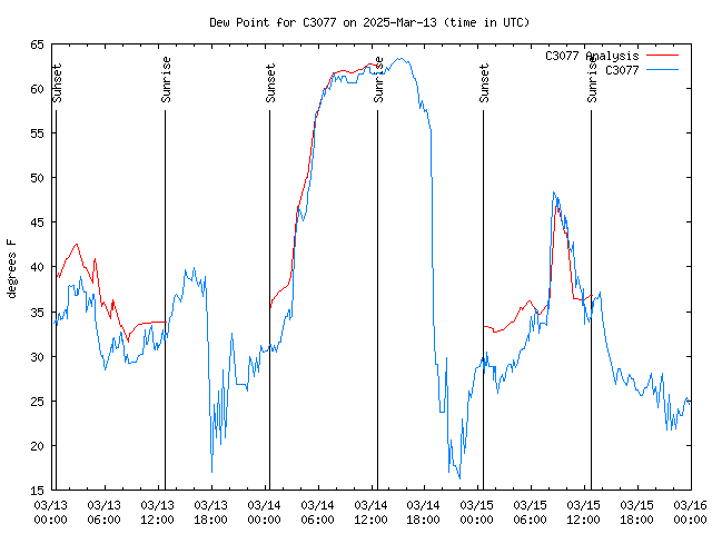 Latest daily graph