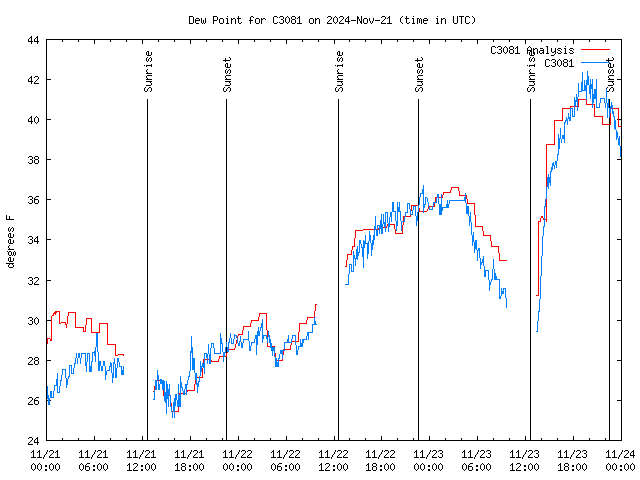 Latest daily graph