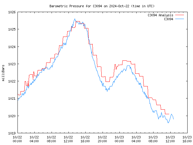 Latest daily graph