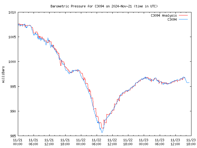 Latest daily graph