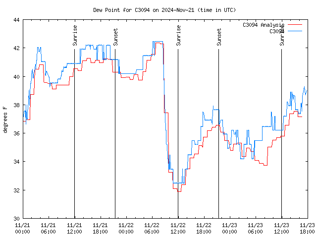 Latest daily graph