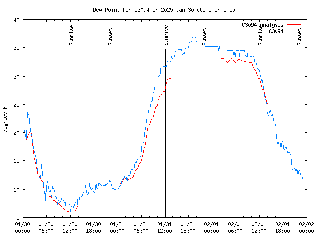 Latest daily graph