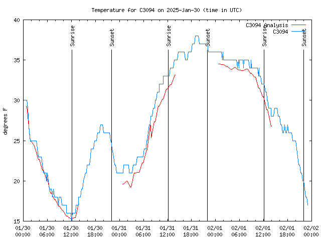 Latest daily graph