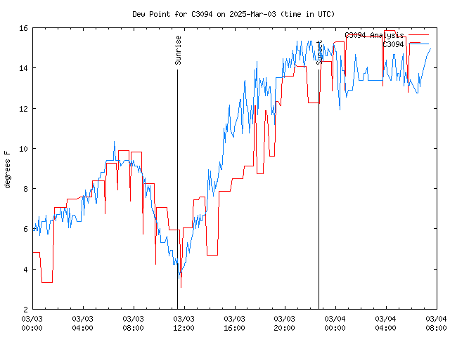 Latest daily graph