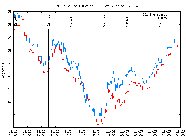 Latest daily graph