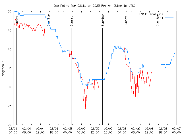 Latest daily graph