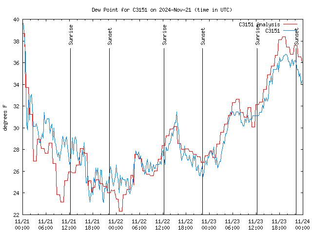 Latest daily graph