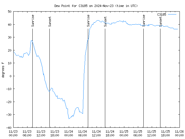 Latest daily graph